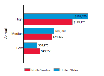 This chart displays wage data.  Find details by selecting the table view.