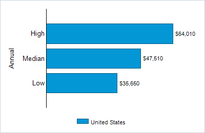 This chart displays wage data.  Find details by selecting the table view.