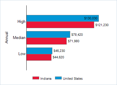 This chart displays wage data.  Find details by selecting the table view.