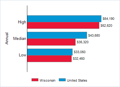 This chart displays wage data.  Find details by selecting the table view.