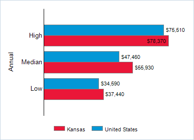 This chart displays wage data.  Find details by selecting the table view.