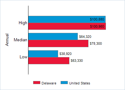 This chart displays wage data.  Find details by selecting the table view.