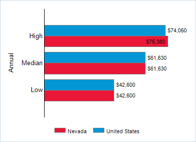 This chart displays wage data.  Find details by selecting the table view.