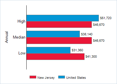 This chart displays wage data.  Find details by selecting the table view.
