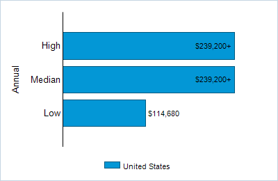 This chart displays wage data.  Find details by selecting the table view.