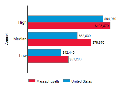 This chart displays wage data.  Find details by selecting the table view.
