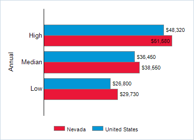 This chart displays wage data.  Find details by selecting the table view.