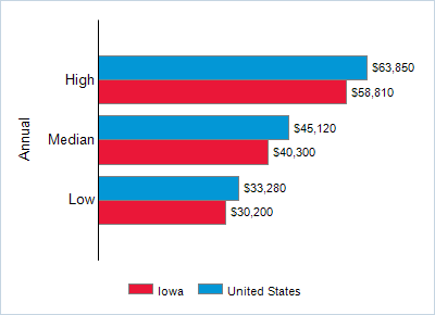 This chart displays wage data.  Find details by selecting the table view.