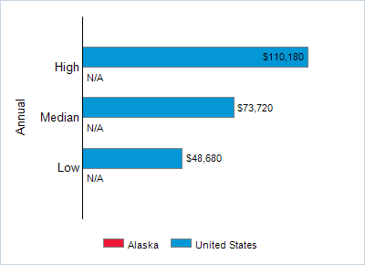 This chart displays wage data.  Find details by selecting the table view.