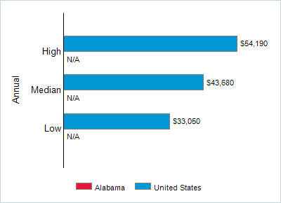 This chart displays wage data.  Find details by selecting the table view.