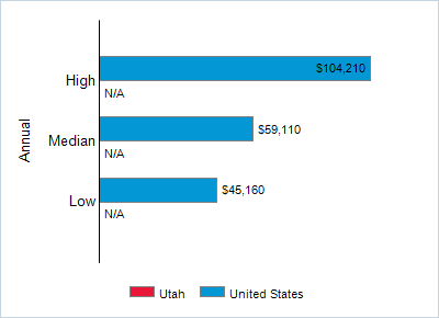 This chart displays wage data.  Find details by selecting the table view.