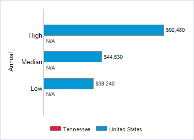 This chart displays wage data.  Find details by selecting the table view.