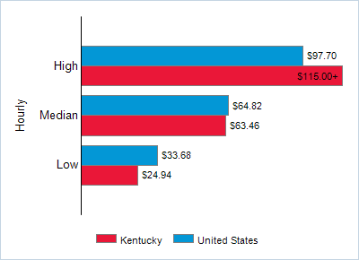 This chart displays wage data.  Find details by selecting the table view.