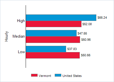 This chart displays wage data.  Find details by selecting the table view.