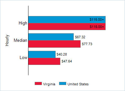 This chart displays wage data.  Find details by selecting the table view.