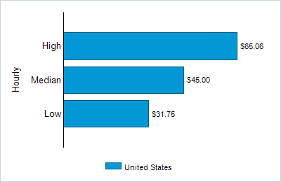 This chart displays wage data.  Find details by selecting the table view.