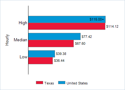 This chart displays wage data.  Find details by selecting the table view.