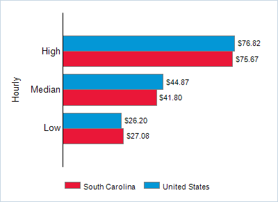 This chart displays wage data.  Find details by selecting the table view.