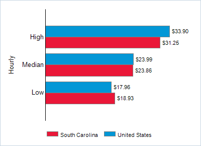 This chart displays wage data.  Find details by selecting the table view.