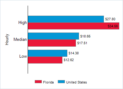 This chart displays wage data.  Find details by selecting the table view.