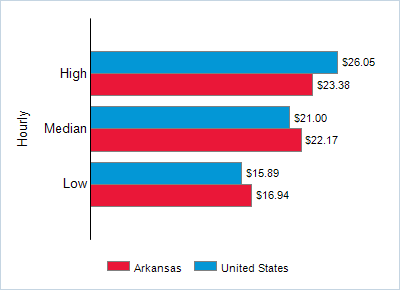 This chart displays wage data.  Find details by selecting the table view.