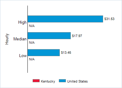 This chart displays wage data.  Find details by selecting the table view.