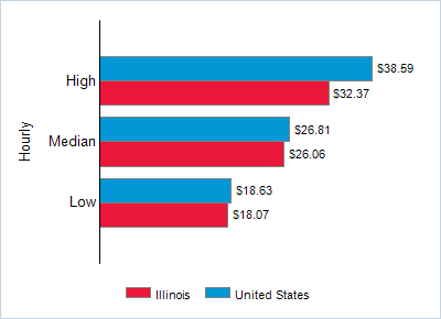 This chart displays wage data.  Find details by selecting the table view.