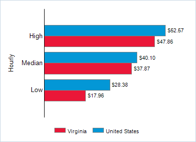 This chart displays wage data.  Find details by selecting the table view.