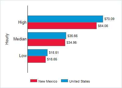This chart displays wage data.  Find details by selecting the table view.