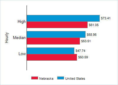 This chart displays wage data.  Find details by selecting the table view.