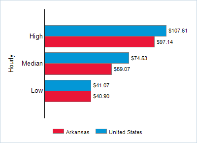 This chart displays wage data.  Find details by selecting the table view.