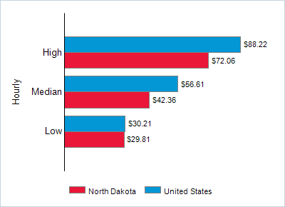 This chart displays wage data.  Find details by selecting the table view.