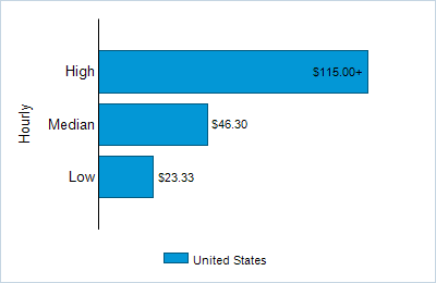 This chart displays wage data.  Find details by selecting the table view.