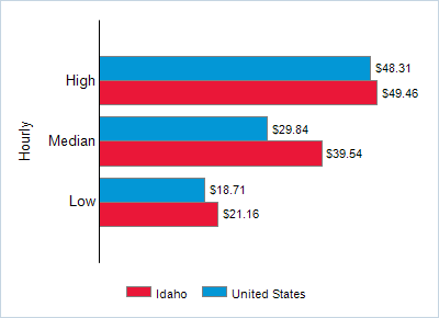 This chart displays wage data.  Find details by selecting the table view.