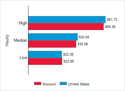 This chart displays wage data.  Find details by selecting the table view.