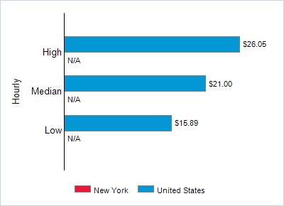 This chart displays wage data.  Find details by selecting the table view.