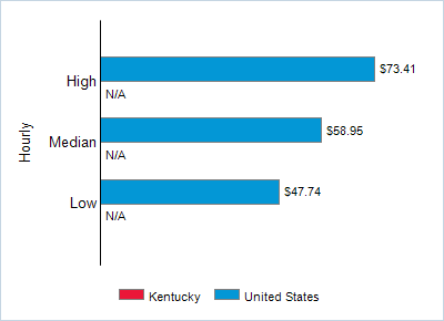 This chart displays wage data.  Find details by selecting the table view.