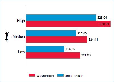 This chart displays wage data.  Find details by selecting the table view.