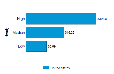 This chart displays wage data.  Find details by selecting the table view.