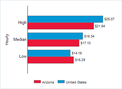 This chart displays wage data.  Find details by selecting the table view.