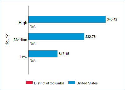 This chart displays wage data.  Find details by selecting the table view.