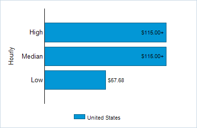 This chart displays wage data.  Find details by selecting the table view.