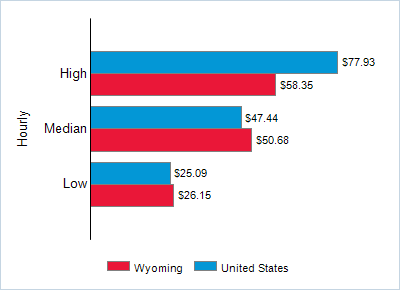This chart displays wage data.  Find details by selecting the table view.