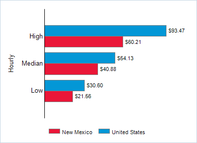 This chart displays wage data.  Find details by selecting the table view.