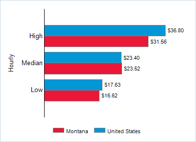 This chart displays wage data.  Find details by selecting the table view.