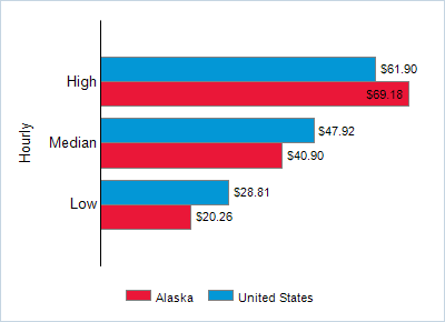This chart displays wage data.  Find details by selecting the table view.