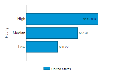 This chart displays wage data.  Find details by selecting the table view.