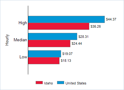 This chart displays wage data.  Find details by selecting the table view.