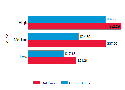 This chart displays wage data.  Find details by selecting the table view.