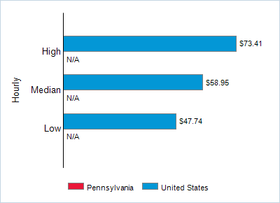 This chart displays wage data.  Find details by selecting the table view.